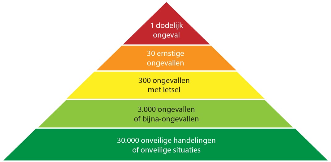 veiligheid pyramide 1